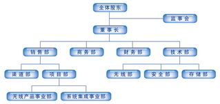 北京慧思融科科技 全方位網絡技術解決方案